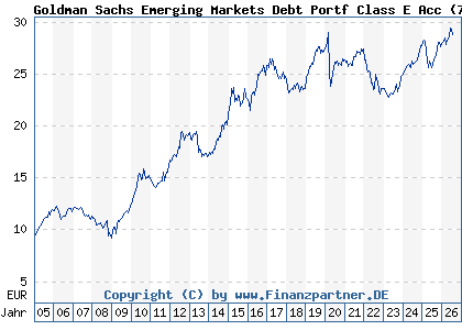 Chart: Goldman Sachs Emerging Markets Debt Portf Class E Acc (766554 LU0133266147)