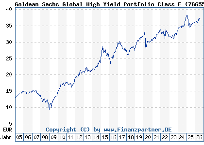 Chart: Goldman Sachs Global High Yield Portfolio Class E (766556 LU0133266659)