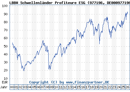 Chart: LBBW Schwellenl&auml;nder Profiteure ESG (977196 DE0009771964)