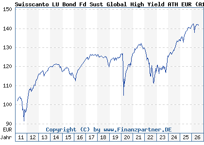 Chart: Swisscanto LU Bond Fd Sust Global High Yield ATH EUR (A1JJB5 LU0556185345)