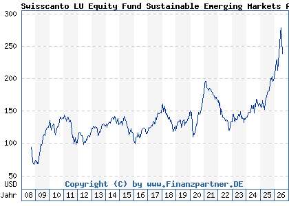 Chart: Swisscanto LU Equity Fund Sustainable Emerging Markets AT (A0NDYC LU0338548034)