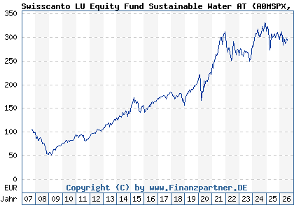 Chart: Swisscanto LU Equity Fund Sustainable Water AT (A0MSPX LU0302976872)