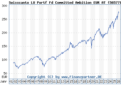 Chart: Swisscanto LU Portf Fd Committed Ambition EUR AT (565771 LU0112799613)