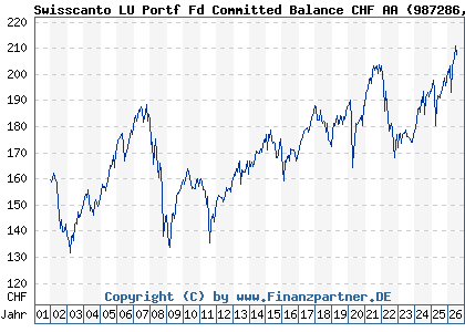 Chart: Swisscanto LU Portf Fd Committed Balance CHF AA (987286 LU0112803316)