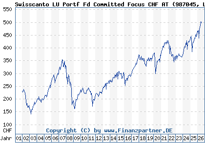 Chart: Swisscanto LU Portf Fd Committed Focus CHF AT (987045 LU0112806921)