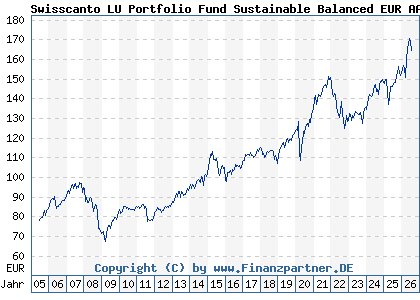 Chart: Swisscanto LU Portfolio Fund Sustainable Balanced EUR AA (A0DQU0 LU0208341965)