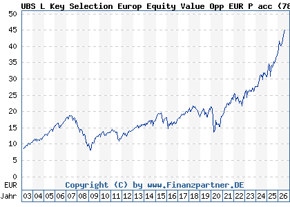 Chart: UBS L Key Selection Europ Equity Value Opp EUR P acc (787304 LU0153925689)