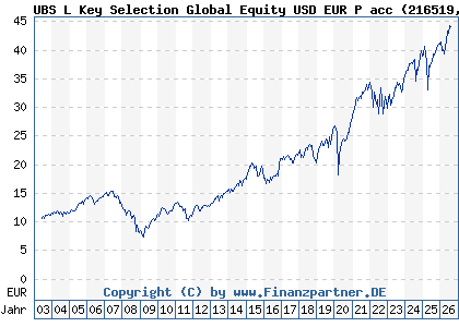Chart: UBS L Key Selection Global Equity USD EUR P acc (216519 LU0161942635)