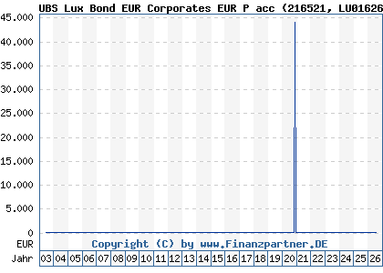Chart: UBS Lux Bond EUR Corporates EUR P acc (216521 LU0162626096)