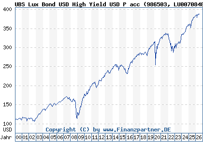 Chart: UBS Lux Bond USD High Yield USD P acc (986503 LU0070848972)