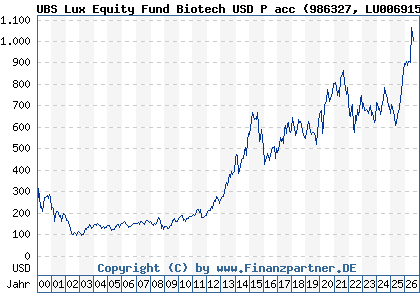 Chart: UBS Lux Equity Fund Biotech USD P acc (986327 LU0069152568)