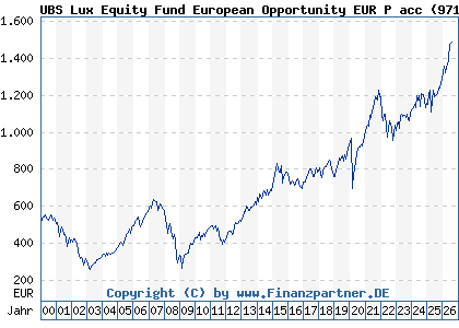 Chart: UBS Lux Equity Fund European Opportunity EUR P acc (971556 LU0006391097)