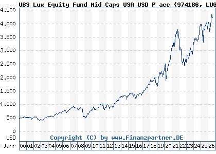 Chart: UBS Lux Equity Fund Mid Caps USA USD P acc (974186 LU0049842262)