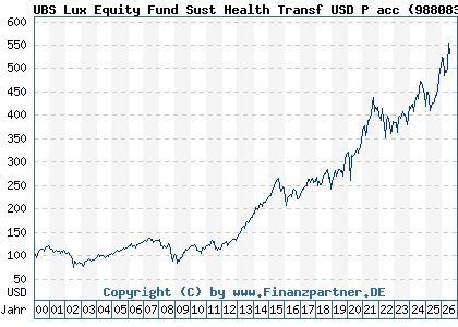 Chart: UBS Lux Equity Fund Sust Health Transf USD P acc (988083 LU0085953304)