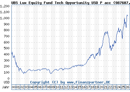 Chart: UBS Lux Equity Fund Tech Opportunity USD P acc (987607 LU0081259029)