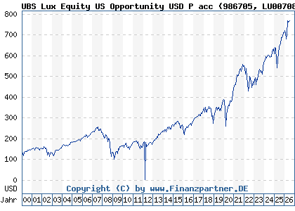 Chart: UBS Lux Equity US Opportunity USD P acc (986705 LU0070848113)