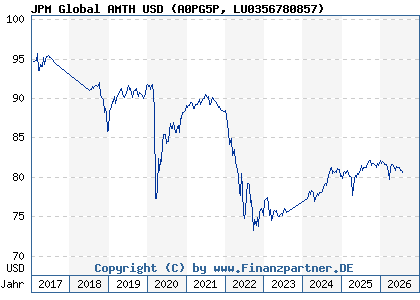 Chart: JPM Global AMTH USD (A0PG5P LU0356780857)