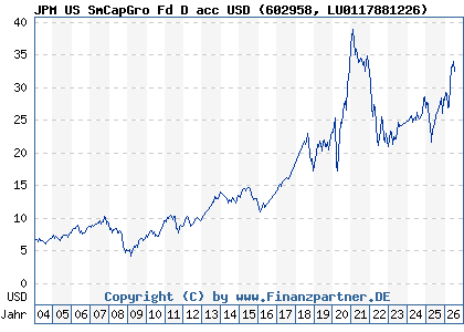 Chart: JPM US SmCapGro Fd D acc USD (602958 LU0117881226)