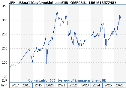 Chart: JPM USSmallCapGrowthA accEUR (A0RC8U LU0401357743)