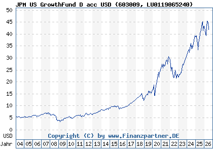 Chart: JPM US GrowthFund D acc USD (603009 LU0119065240)