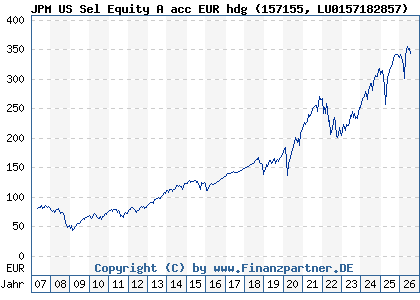 Chart: JPM US Sel Equity A acc EUR hdg (157155 LU0157182857)