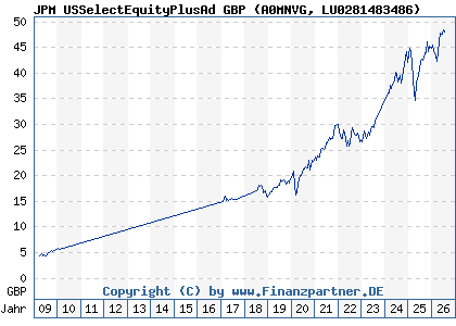 Chart: JPM USSelectEquityPlusAd GBP (A0MNVG LU0281483486)