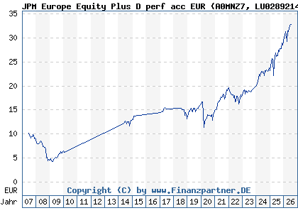 Chart: JPM Europe Equity Plus D perf acc EUR (A0MNZ7 LU0289214628)
