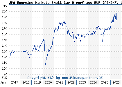 Chart: JPM Emerging Markets Small Cap D perf acc EUR (A0M0KF LU0318933487)