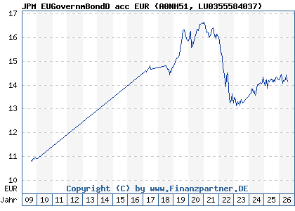 Chart: JPM EUGovernmBondD acc EUR (A0NH51 LU0355584037)