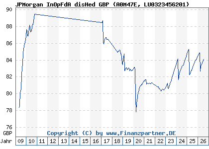 Chart: JPMorgan InOpFdA disHed GBP (A0M47E LU0323456201)