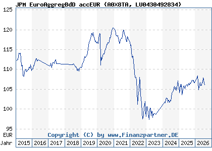Chart: JPM EuroAggregBdD accEUR (A0X8TA LU0430492834)