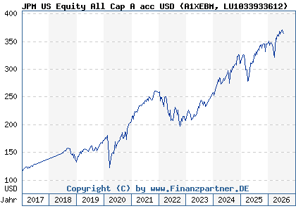 Chart: JPM US Equity All Cap A acc USD (A1XEBM LU1033933612)