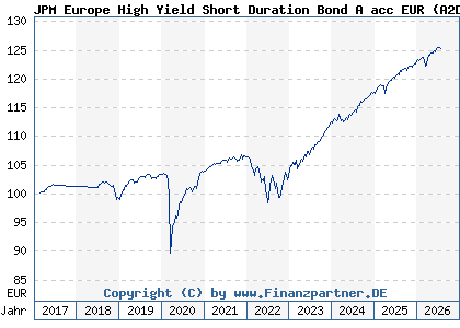 Chart: JPM Europe High Yield Short Duration Bond A acc EUR (A2DJC0 LU1533169378)