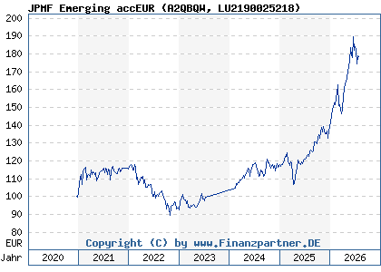 Chart: JPMF Emerging accEUR (A2QBQW LU2190025218)
