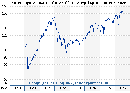 Chart: JPM Europe Sustainable Small Cap Equity A acc EUR (A2PU5Y LU2076839146)