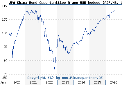 Chart: JPM China Bond Opportunities A acc USD hedged (A2PVM8 LU2081604436)