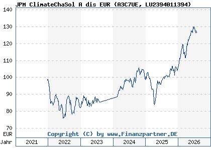 Chart: JPM ClimateChaSol A dis EUR (A3C7UE LU2394011394)