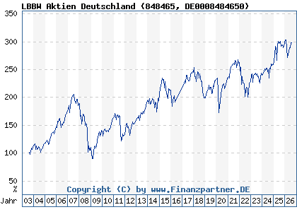 Chart: LBBW Aktien Deutschland (848465 DE0008484650)