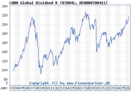 Chart: LBBW Global Dividend R (978041 DE0009780411)