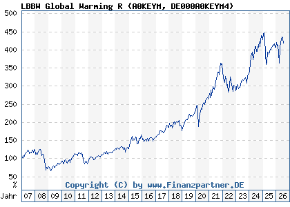Chart: LBBW Global Warming R (A0KEYM DE000A0KEYM4)