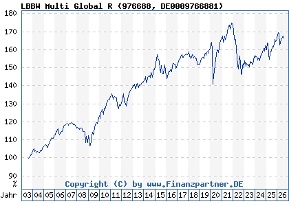 Chart: LBBW Multi Global R (976688 DE0009766881)