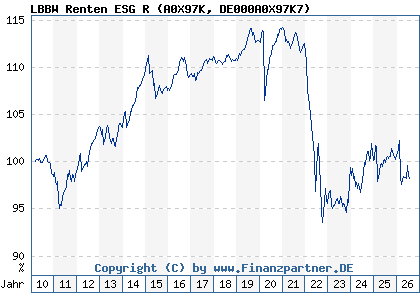 Chart: LBBW Renten ESG R (A0X97K DE000A0X97K7)