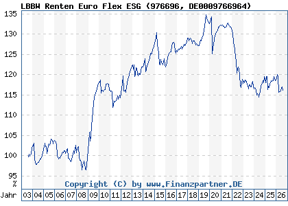 Chart: LBBW Renten Euro Flex ESG (976696 DE0009766964)