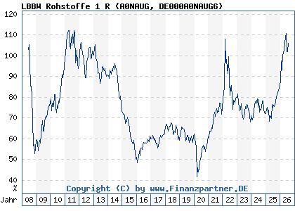Chart: LBBW Rohstoffe 1 R (A0NAUG DE000A0NAUG6)