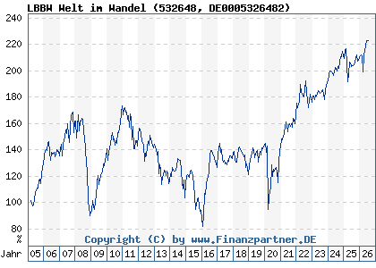 Chart: LBBW Welt im Wandel (532648 DE0005326482)