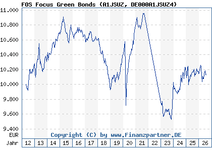 Chart: FOS Focus Green Bonds (A1JSUZ DE000A1JSUZ4)