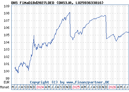 Chart: DWS FiMaDiBd2027LDED (DWS3JA LU2593633816)