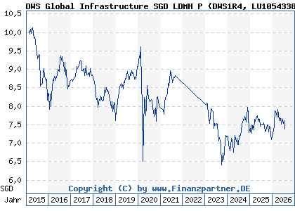 Chart: DWS Global Infrastructure SGD LDMH P (DWS1R4 LU1054338089)