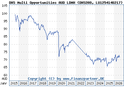 Chart: DWS Multi Opportunities AUD LDMH (DWS2A9 LU1254146217)