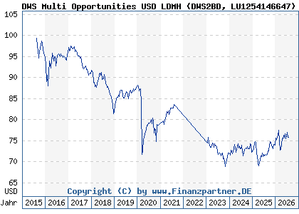 Chart: DWS Multi Opportunities USD LDMH (DWS2BD LU1254146647)